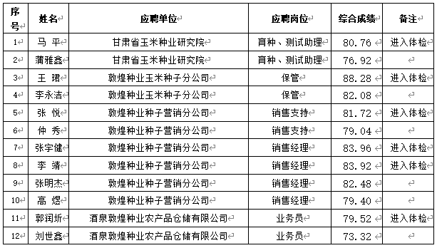 關(guān)于甘肅省敦煌種業(yè)集團(tuán)股份有限公司2024年春季招聘成績(jī)(酒泉區(qū)域)公示